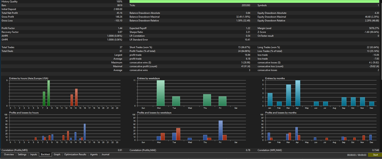 GBPUSD Stats